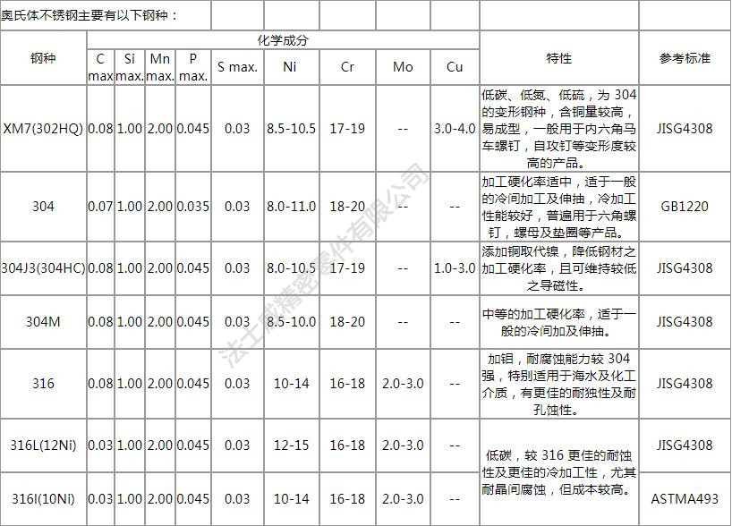 緊固件不銹鋼的定義、分類及特性分析